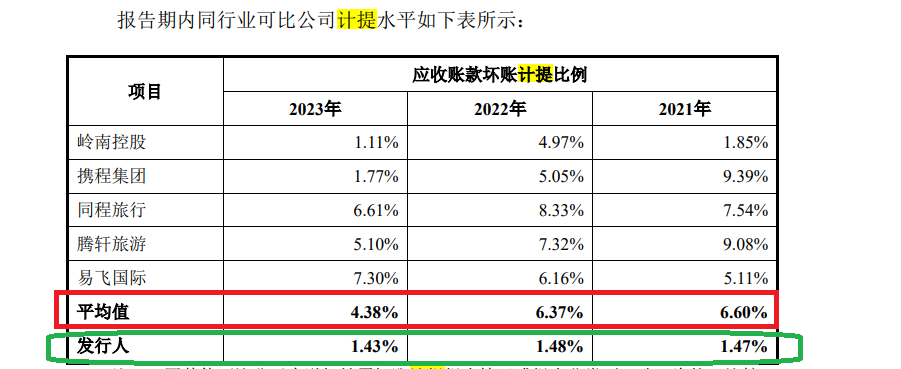 美亚科技IPO：巨额应收账款悬顶但坏账计提比例畸低 毛利率飙升与同行相异 涉嫌虚假陈述|北交所观察