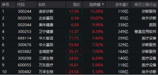 华为将发布AI病理模型，医疗ETF（512170）放量涨3%！AI医疗领衔，美年健康、达安基因涨停，迪安诊断涨逾15%