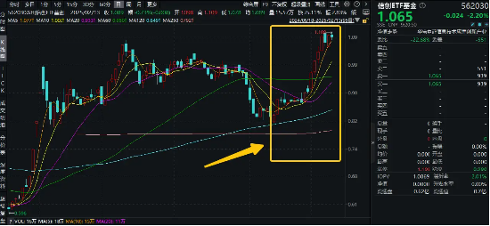 重磅！国家数据集团要来了！多重利好催化，信创ETF基金（562030）创上市新高，标的自低点反弹超31%