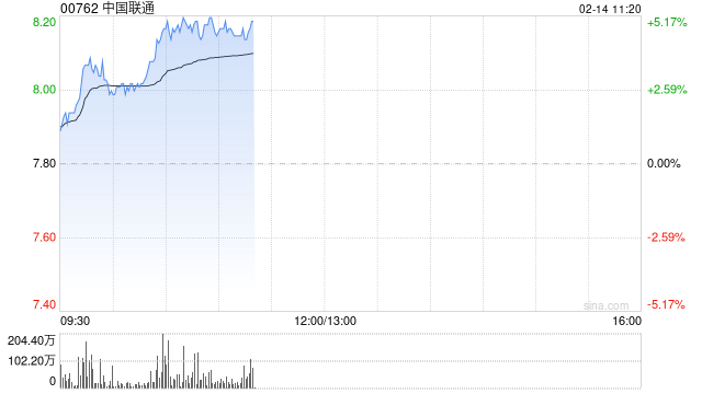 电信股早盘延续涨势 中国联通涨超4%中国电信涨超3%