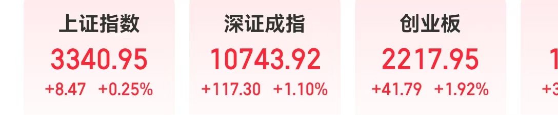 A股这些板块涨幅居前！“迪王”大涨超5% 股价创历史新高！光线传媒市值突破千亿 总裁最新发文：9个字