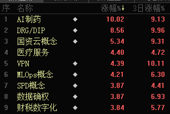 A股这些板块涨幅居前！“迪王”大涨超5% 股价创历史新高！光线传媒市值突破千亿 总裁最新发文：9个字