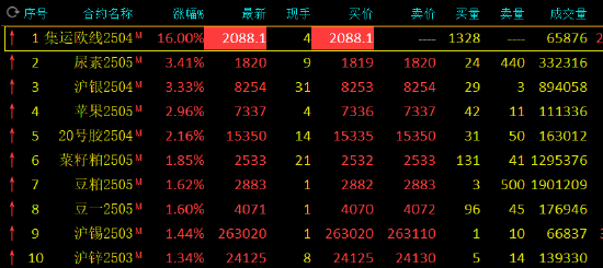 收评：集运指数封涨停板 尿素涨超3%