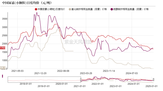 尿素：出口形势重回2022