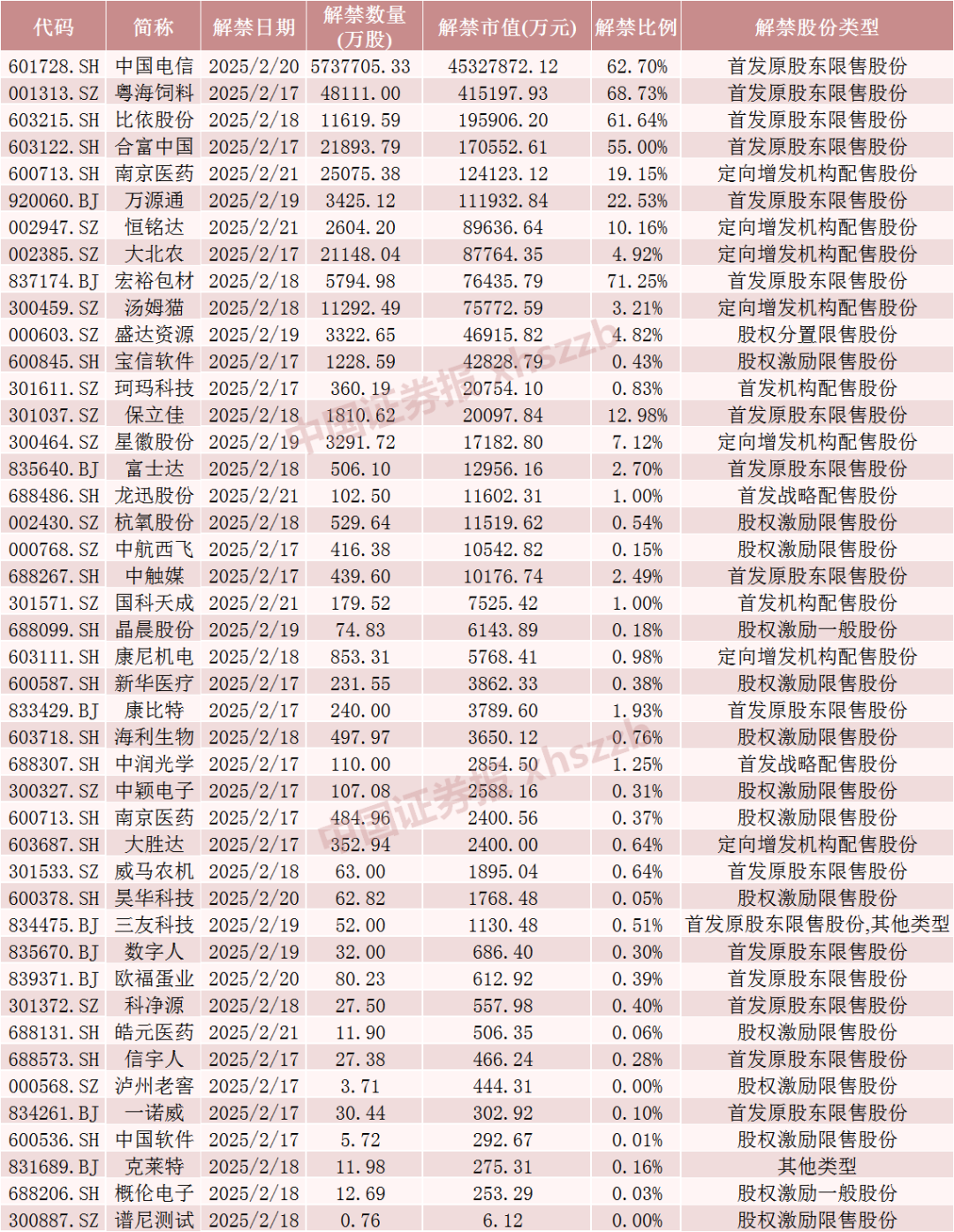 下周，这些股票流通盘将增加超100%