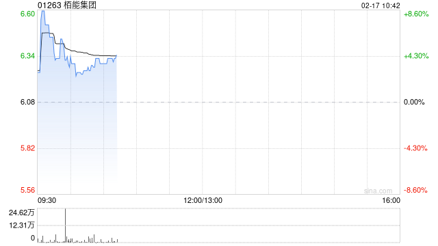 栢能集团早盘涨超4% 预期年度股东应占纯利不少于约2.5亿港元