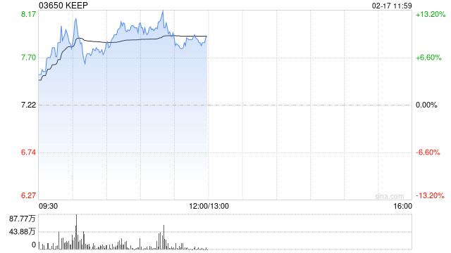 KEEP盘中涨超10% 本月内股价累计涨超60%