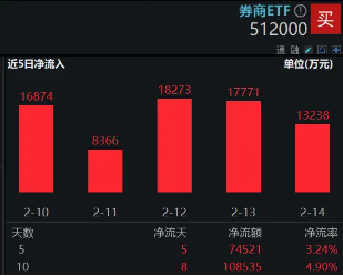 两市半日成交额超万亿元！交投热度支撑券商景气度，券商ETF（512000）近10日狂揽10.85亿元！