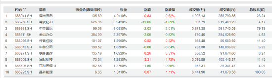 头部公募竞技！13只上证科创板综合ETF同日发售 有望为市场带来260亿资金