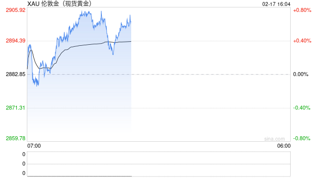 金价回升至2900美元关口,多头趋势有望延续