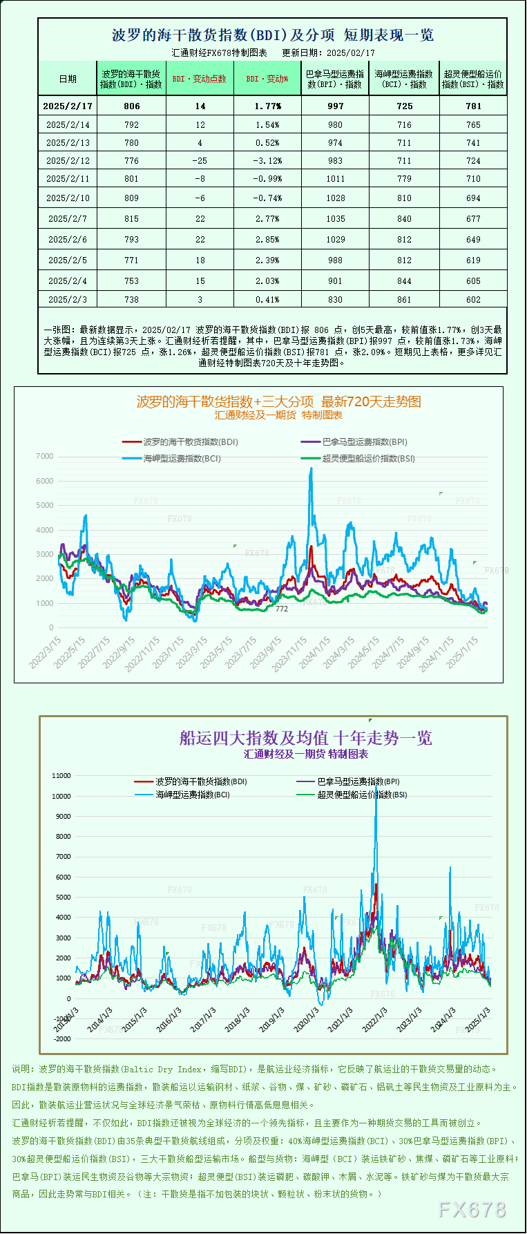 一张图：波罗的海指数上涨，所有船舶板块均上涨