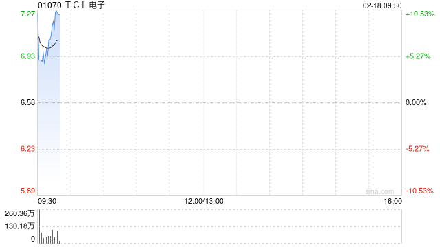TCL电子盈喜后涨近6% 预计去年经调整净利同比增长62%至112%
