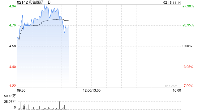 和铂医药-B早盘涨逾6% 预计去年溢利最多2200万元