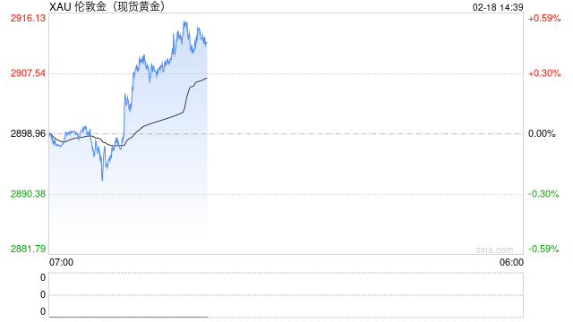 黄金突发大涨行情！金价自低点飙升逾17美元