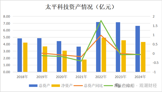 净资产进一步下滑，太平科技将帅频换，唯一科技保险牌照方向可摸清？