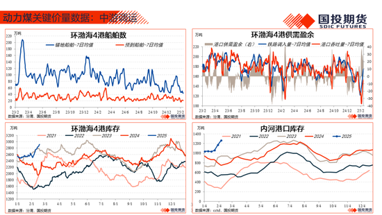 【能源&航运策略周观察】2025年度第4期:原油累库压力显现供应风险仍存，煤价下跌压力仍待释放