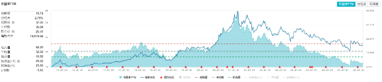 茅台提价！吃喝板块尾盘拉升，食品ETF（515710）收涨0.84%！机构：食饮板块中长期布局时点或已至