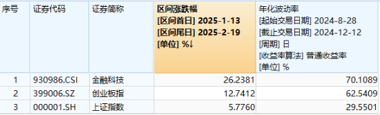 搭上DeepSeek快车，东华软件斩获三连板，金融科技ETF（159851）迅速反弹2.77%！外资重磅看多AI金融