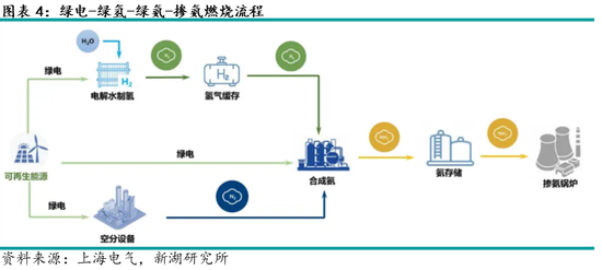 动力煤专题：煤电绿氨掺烧技术介绍