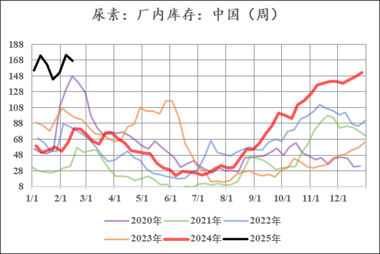 尿素：曙光初现