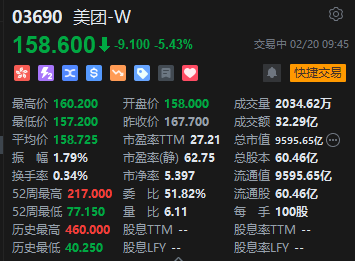 港股美团跌超5% 紧跟京东为骑手缴纳社保