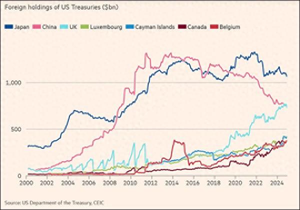 降至7590亿美元！中国持有美债处于2009年以来的最低水平