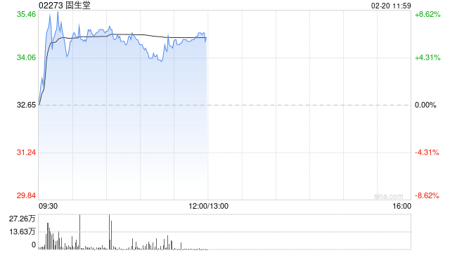 固生堂盘中涨超8% 近日宣布正式接入DeepSeek