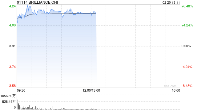 华晨中国现涨逾7% 公司考虑宣派股息此前推长期股息政策