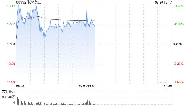 联想集团发布第三季业绩 股东应占溢利6.93亿美元同比增长105.64%