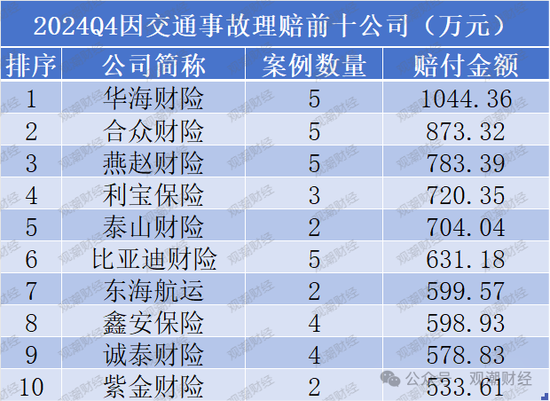 2024Q4重大赔付金额超35亿！国元、英大、阳光、华泰、中华财险列赔金Top10