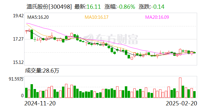 温氏股份业绩快报：2024年净利润92.45亿元 同比扭亏