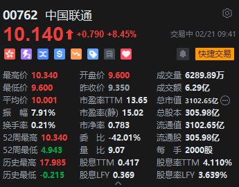 中国联通大涨逾8%！三大运营商均接入DeepSeek