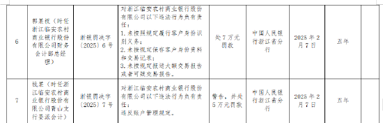 浙江临安农商银行被罚359.25万元：因违反金融统计管理规定等10项违法行为