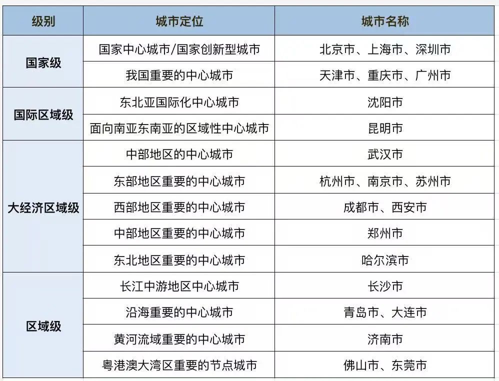 2035版总规全获批，22个超大特大城市重排座次！