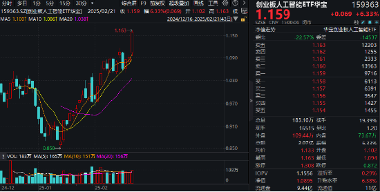 互联网巨头出手！A港演绎“AI牛”！港股互联网ETF（513770）标的指数本轮领涨超47%，创AI再创新高