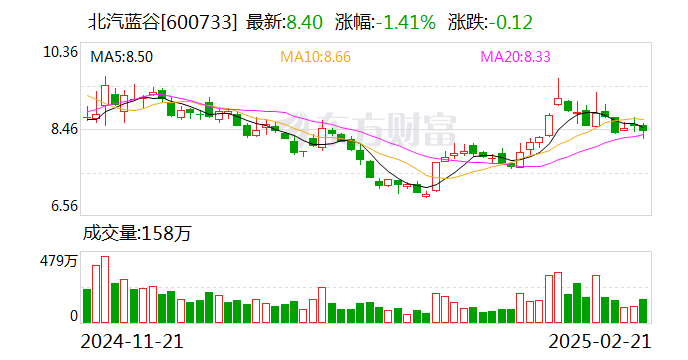 北汽蓝谷取消股东大会，原计划审议更名等事宜