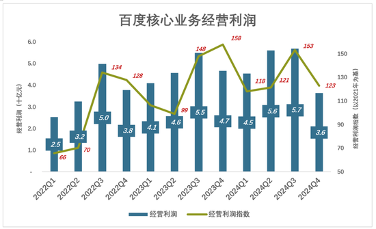 百度被看透了