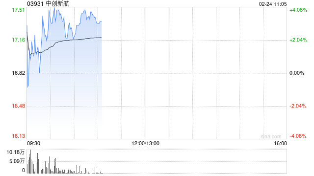中创新航盈喜高开逾4% 预期2024年净利润同比上升约80%至100%