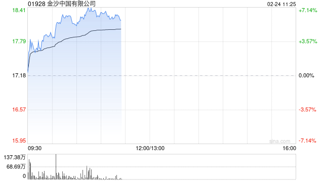 博彩股早盘普遍走高 金沙中国涨近7%银河娱乐涨超5%