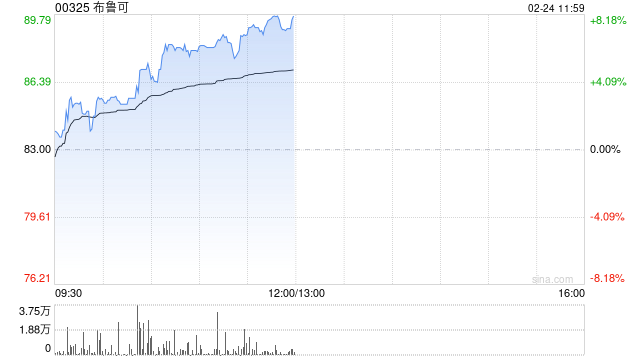 布鲁可早盘涨逾6% 机构称哪吒2出圈利好谷子产业链