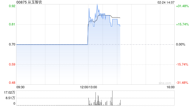 从玉智农：每股认购价上调至0.565港元 下午复牌