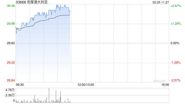 兖煤澳大利亚盘中涨近3% 机构预期煤价下跌可能拖累公司业绩