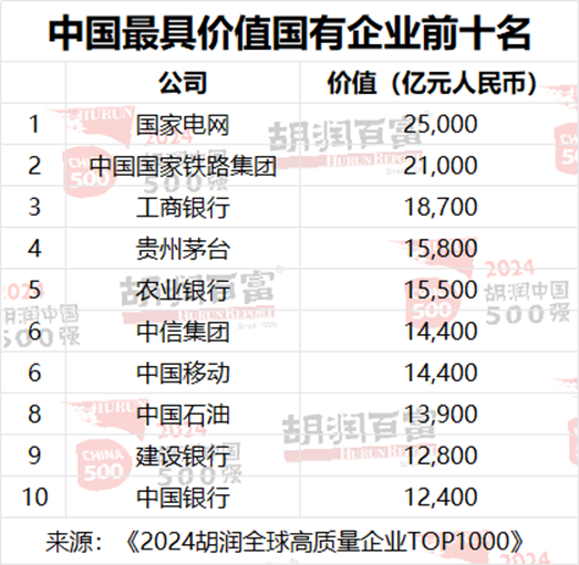 2024胡润中国500强：泡泡玛特价值增长超过两倍