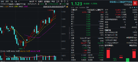 一则消息突袭，算力概念大震荡！创业板人工智能ETF华宝（159363）跌1.75%，机构：回调或为再布局与进攻机会