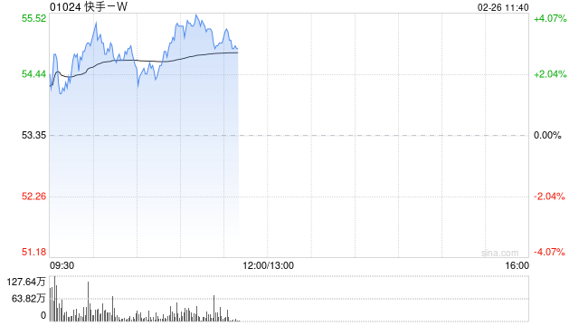 快手震荡上涨超3% 报告称带动4320万就业机会