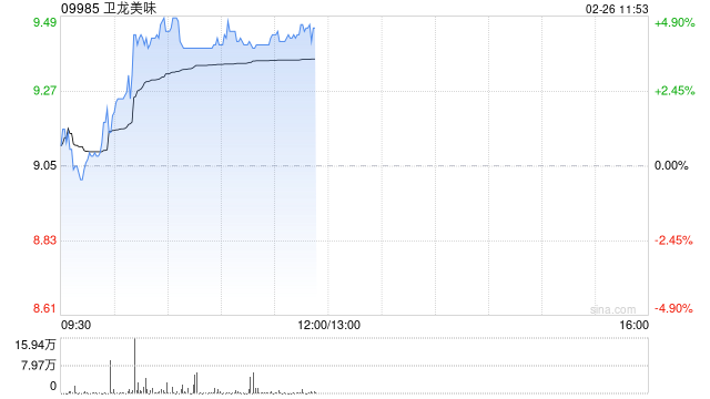 卫龙美味早盘涨超4% 近一周交易日累计涨超20%