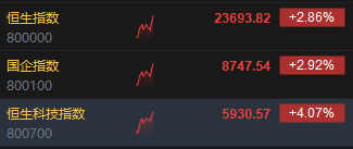 恒生科技指数强势涨超4% 科网股涨势不止 京东大涨逾7%