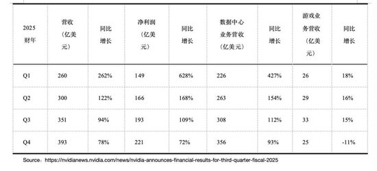 英伟达狂揽393亿美元！三大谜题未解