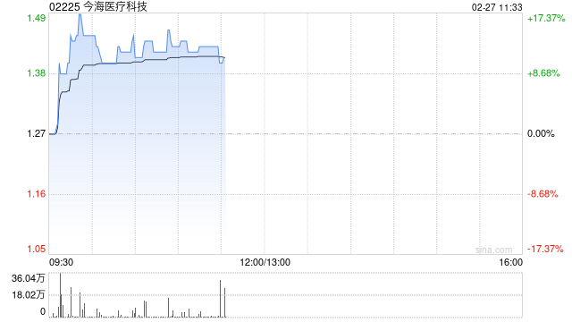 今海医疗科技盘中涨超17% 公司携手国药菱商加速商业化进程