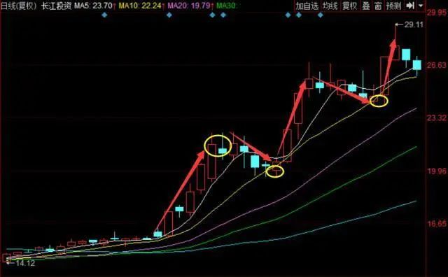 下一轮牛市即将来临：如果一个股票亏30%，需要补仓拉低成本吗？